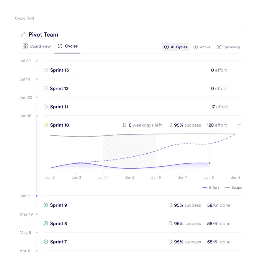 Goal Cycles