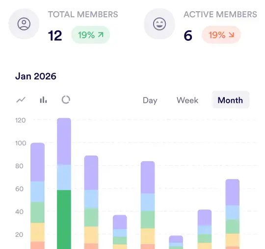 Member analytics chart showing participation trends in Pivot.